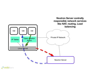 Private IP Network
Neutron Server
Neutron Server centrally
responsible network services
like NAT, routing, Load
balancing
Linux Kernel
Open vSwitch
Agent
VM
IP Tables
VM VM
 
