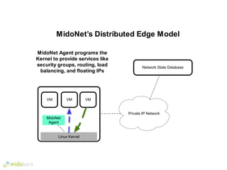 Private IP Network
Network State Database
MidoNet Agent programs the
Kernel to provide services like
security groups, routing, load
balancing, and ﬂoating IPs
Linux Kernel
VMVM VM
MidoNet’s Distributed Edge Model
MidoNet
Agent
 