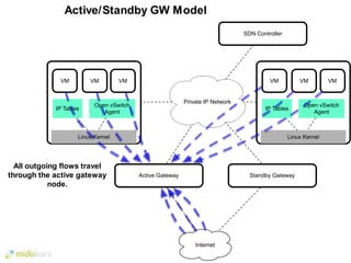 Private IP Network
SDN Controller
Active Gateway Standby Gateway
Internet
Linux Kernel
Open vSwitch
Agent
VM
IP Tables
All outgoing ﬂows travel
through the active gateway
node.
VM VM
Linux Kernel
Open vSwitch
Agent
VM
IP Tables
VM VM
Active/Standby GW Model
 