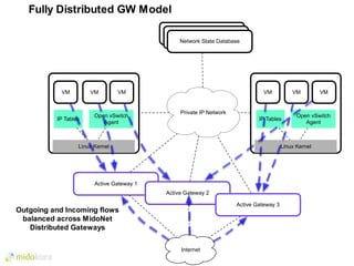 Private IP Network
Active Gateway 1
Active Gateway 2
Internet
Linux Kernel
Open vSwitch
Agent
VM
IP Tables
Outgoing and Incoming ﬂows
balanced across MidoNet
Distributed Gateways
VM VM
Linux Kernel
Open vSwitch
Agent
VM
IP Tables
VM VM
Active Gateway 3
Network State Database
Network State Database
Network State Database
Fully Distributed GW Model
 