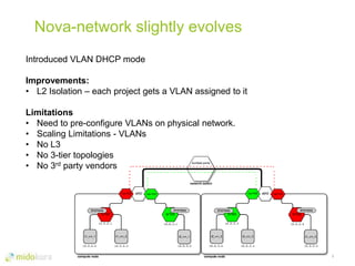 5
Nova-network slightly evolves
Introduced VLAN DHCP mode
Improvements:
• L2 Isolation – each project gets a VLAN assigned to it
Limitations
• Need to pre-configure VLANs on physical network.
• Scaling Limitations - VLANs
• No L3
• No 3-tier topologies
• No 3rd party vendors
 