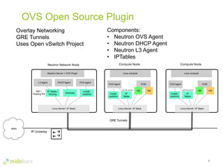 OVS Open Source Plugin
8
Overlay Networking
GRE Tunnels
Uses Open vSwitch Project
Components:
• Neutron OVS Agent
• Neutron DHCP Agent
• Neutron L3 Agent
• IPTables
Neutron Network Node
Neutron-Server + OVS Plugin
L3 Agent DHCP Agent OVS Agent
NAT /
Floating IPs
IP Tables /
Routing
dnsmasq
ovsdb/
vswitchd
Linux Kernel / IP Stack
Compute Node
nova compute
OVS Agent KVM
VM VM
Linux Kernel / IP Stack
ovsdb/
vswitchd
IP
Tables
Compute Node
nova compute
OVS Agent KVM
VM VM
Linux Kernel / IP Stack
ovsdb/
vswitchd
IP
Tables
GRE Tunnels
IP Underlay
WAN
security groups security groups
 