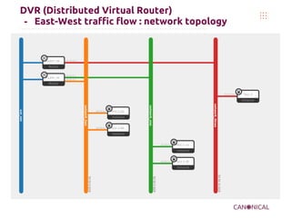 OpenStack networking juno l3 h-a, dvr | PDF