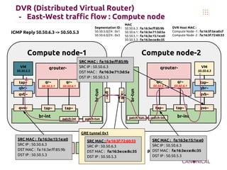 OpenStack networking juno l3 h-a, dvr | PDF