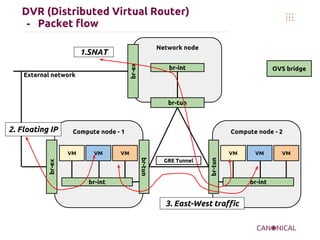 OpenStack networking juno l3 h-a, dvr | PDF