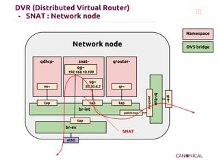 OpenStack networking juno l3 h-a, dvr | PDF