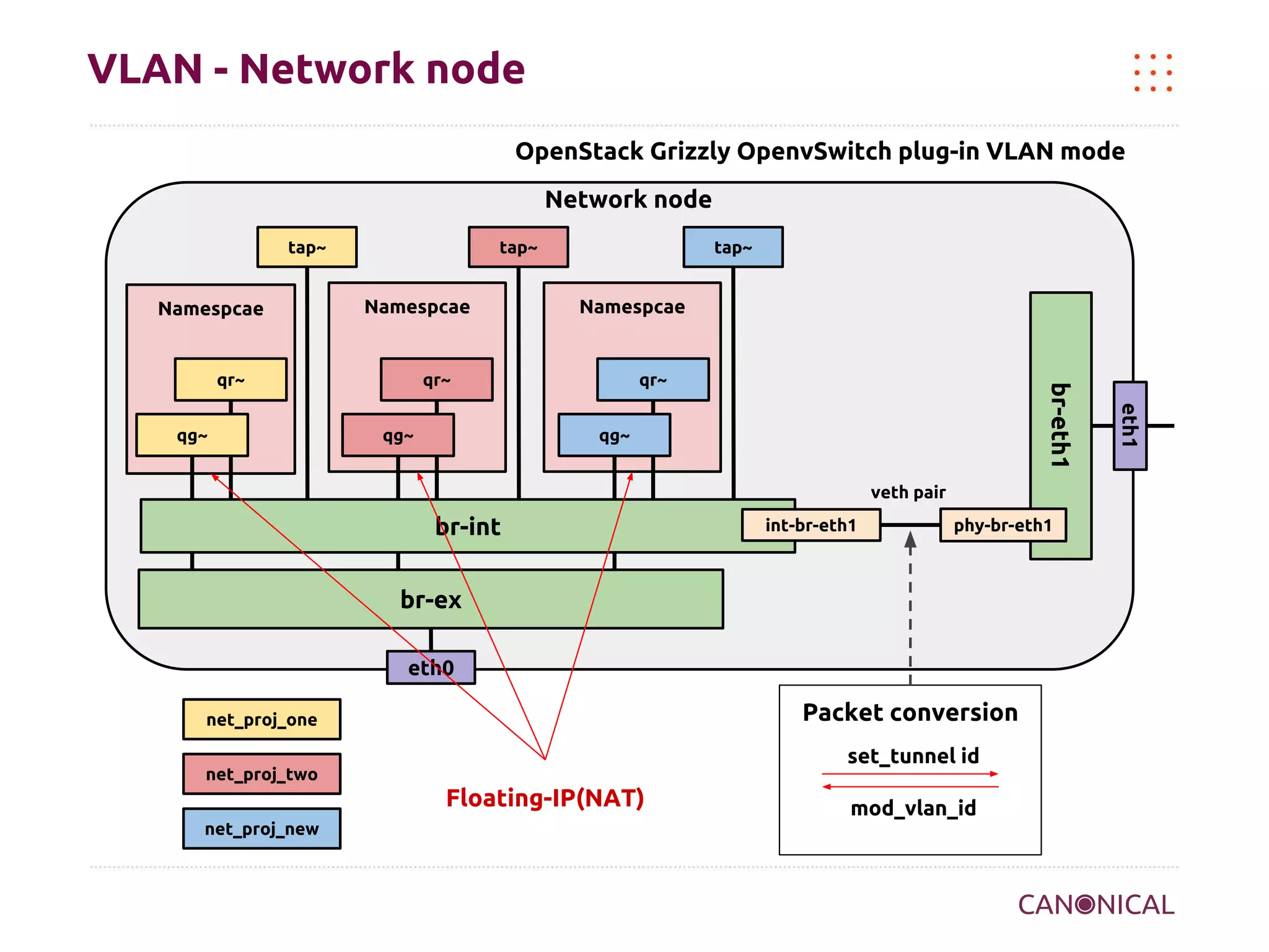 VLAN - Network node
OpenStack Grizzly OpenvSwitch plug-in VLAN mode
Network node
tap~

Namespcae

tap~

Namespcae

qr~
qg~

qr~
qg~
veth pair

br-int

int-br-eth1

phy-br-eth1

br-ex
eth0

Packet conversion

net_proj_one

mod_vlan_id
net_proj_two

Floating-IP(NAT)
net_proj_new

mod_vlan_id

eth1

qg~

Namespcae

br-eth1

qr~

tap~

 