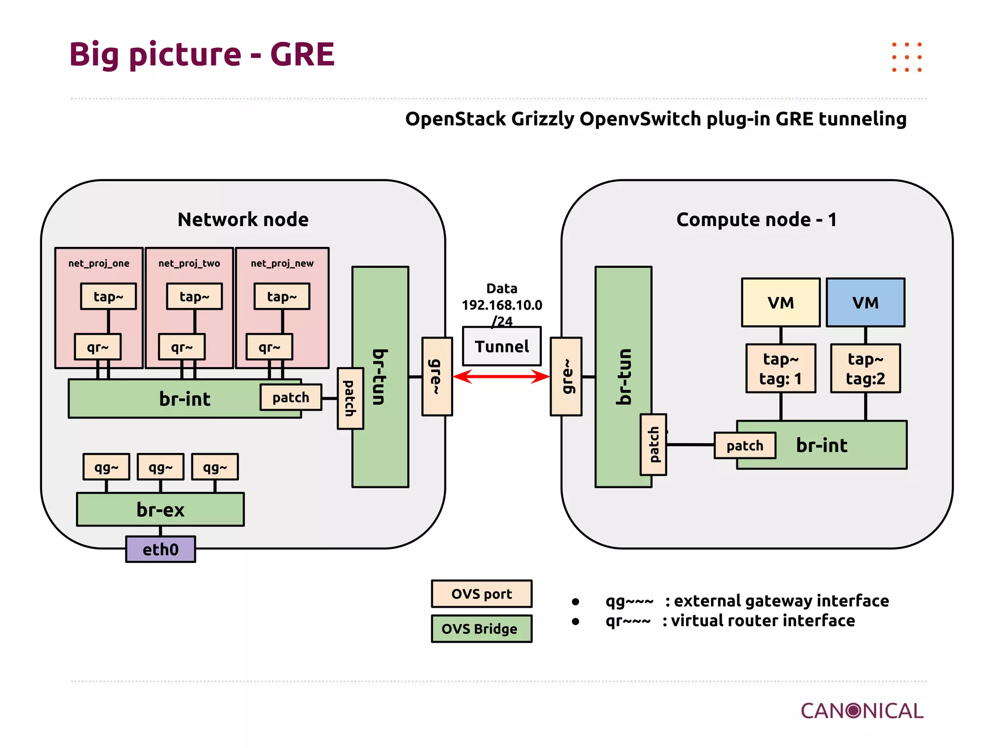 Big picture - GRE
OpenStack Grizzly OpenvSwitch plug-in GRE tunneling

Network node

qr~

qr~

VM

Tunnel
gre~

qg~

patch

patch

br-int

qg~

Data
192.168.10.0
/24

tap~

br-tun

qr~

tap~

qg~

VM

tap~
tag: 1
patch

tap~

net_proj_new

br-tun

net_proj_two

gre~

net_proj_one

Compute node - 1

tap~
tag:2

patch

br-int

br-ex
eth0
OVS port
OVS Bridge

●
●

qg~~~ : external gateway interface
qr~~~ : virtual router interface

 