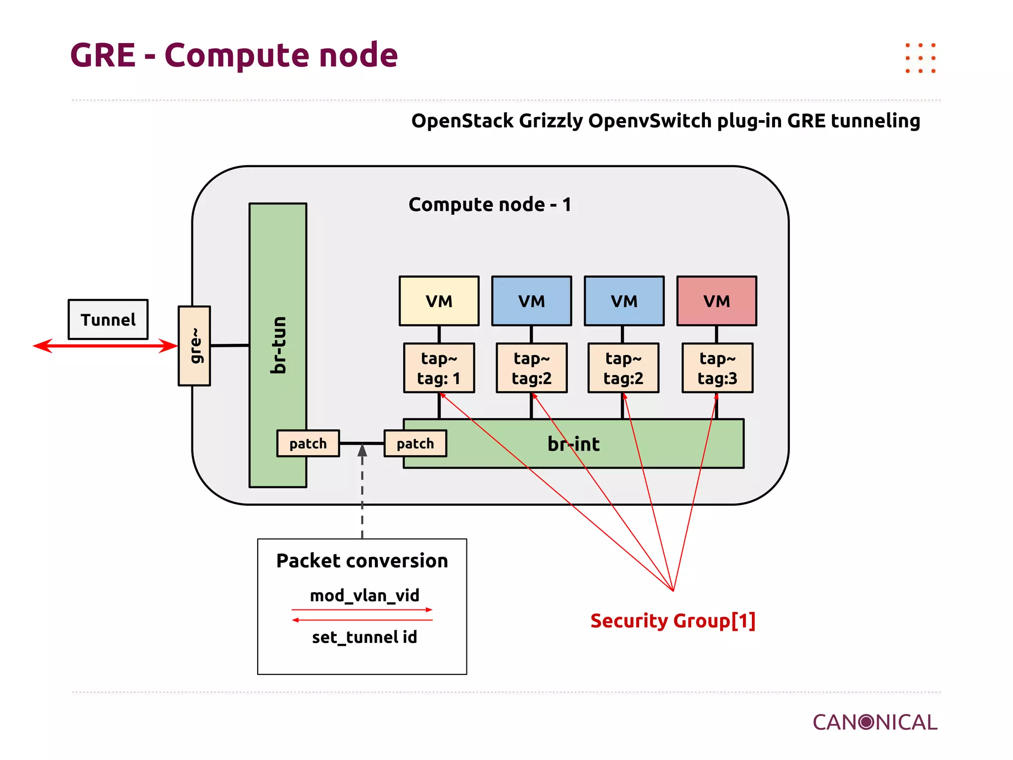 GRE - Compute node
OpenStack Grizzly OpenvSwitch plug-in GRE tunneling

Compute node - 1

patch

VM

VM

VM

tap~
tag: 1

br-tun

gre~

VM
Tunnel

tap~
tag:2

tap~
tag:2

tap~
tag:3

patch

br-int

Packet conversion
mod_vlan_vid
set_tunnel id

Security Group[1]

 