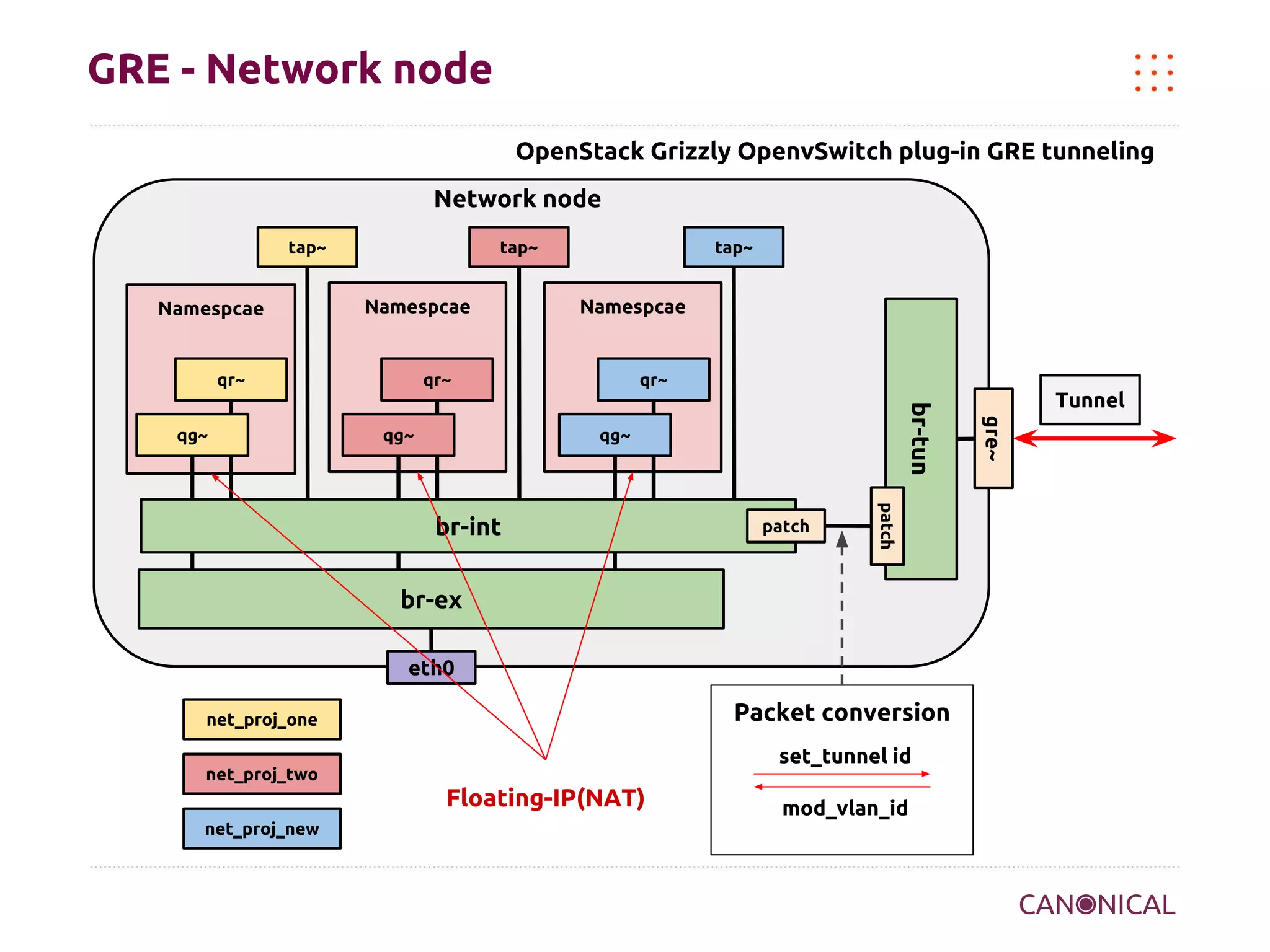 GRE - Network node
OpenStack Grizzly OpenvSwitch plug-in GRE tunneling
Network node
tap~

Namespcae

tap~

Namespcae

qr~

Namespcae

qr~
qg~

patch

patch

br-int
br-ex
eth0

Packet conversion

net_proj_one

set_tunnel id

net_proj_two

Floating-IP(NAT)
net_proj_new

mod_vlan_id

Tunnel
gre~

qg~

qr~

br-tun

qg~

tap~

 