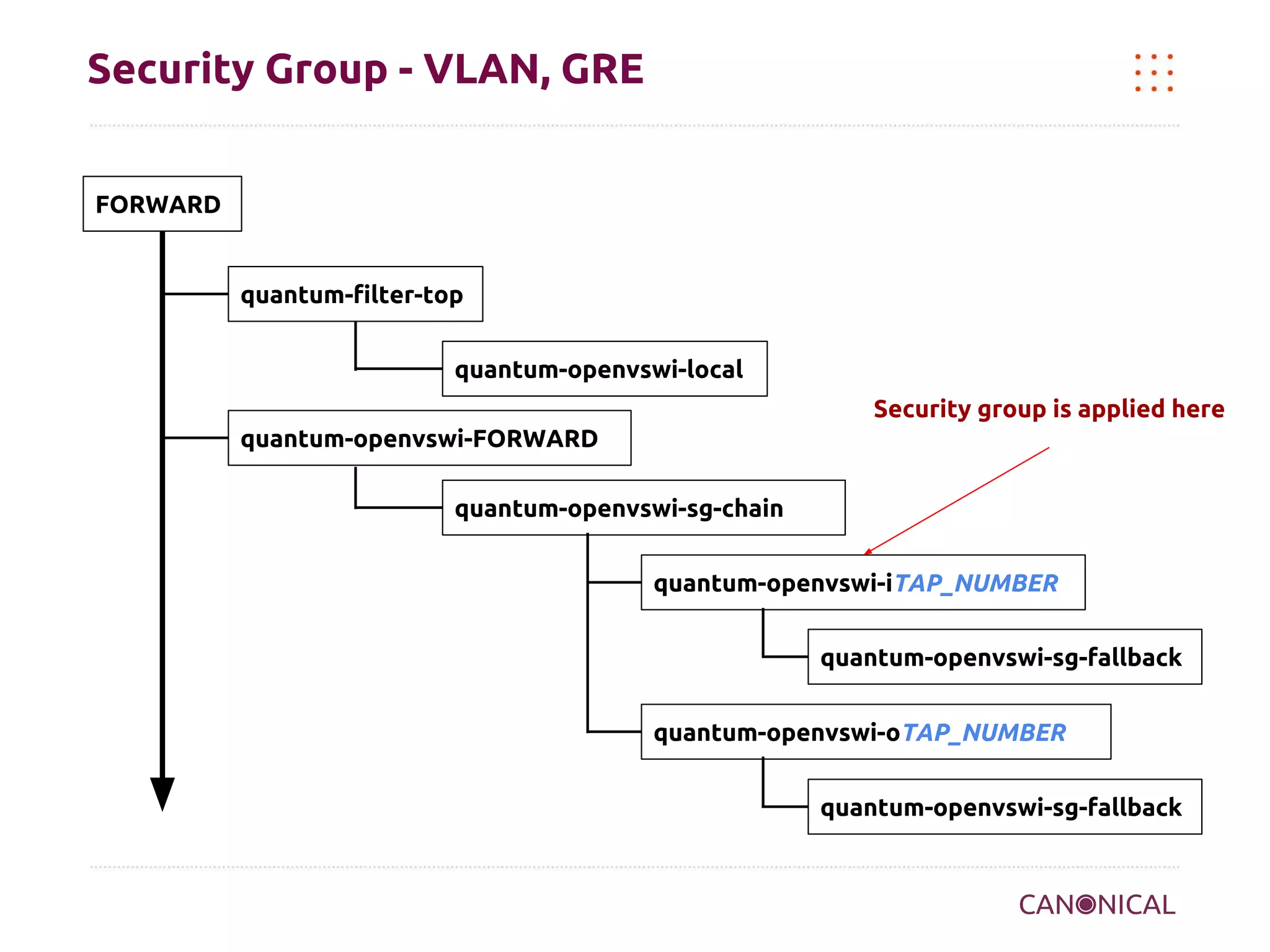 Security Group - VLAN, GRE
FORWARD

quantum-filter-top
quantum-openvswi-local
Security group is applied here
quantum-openvswi-FORWARD
quantum-openvswi-sg-chain
quantum-openvswi-iTAP_NUMBER
quantum-openvswi-sg-fallback
quantum-openvswi-oTAP_NUMBER
quantum-openvswi-sg-fallback

 
