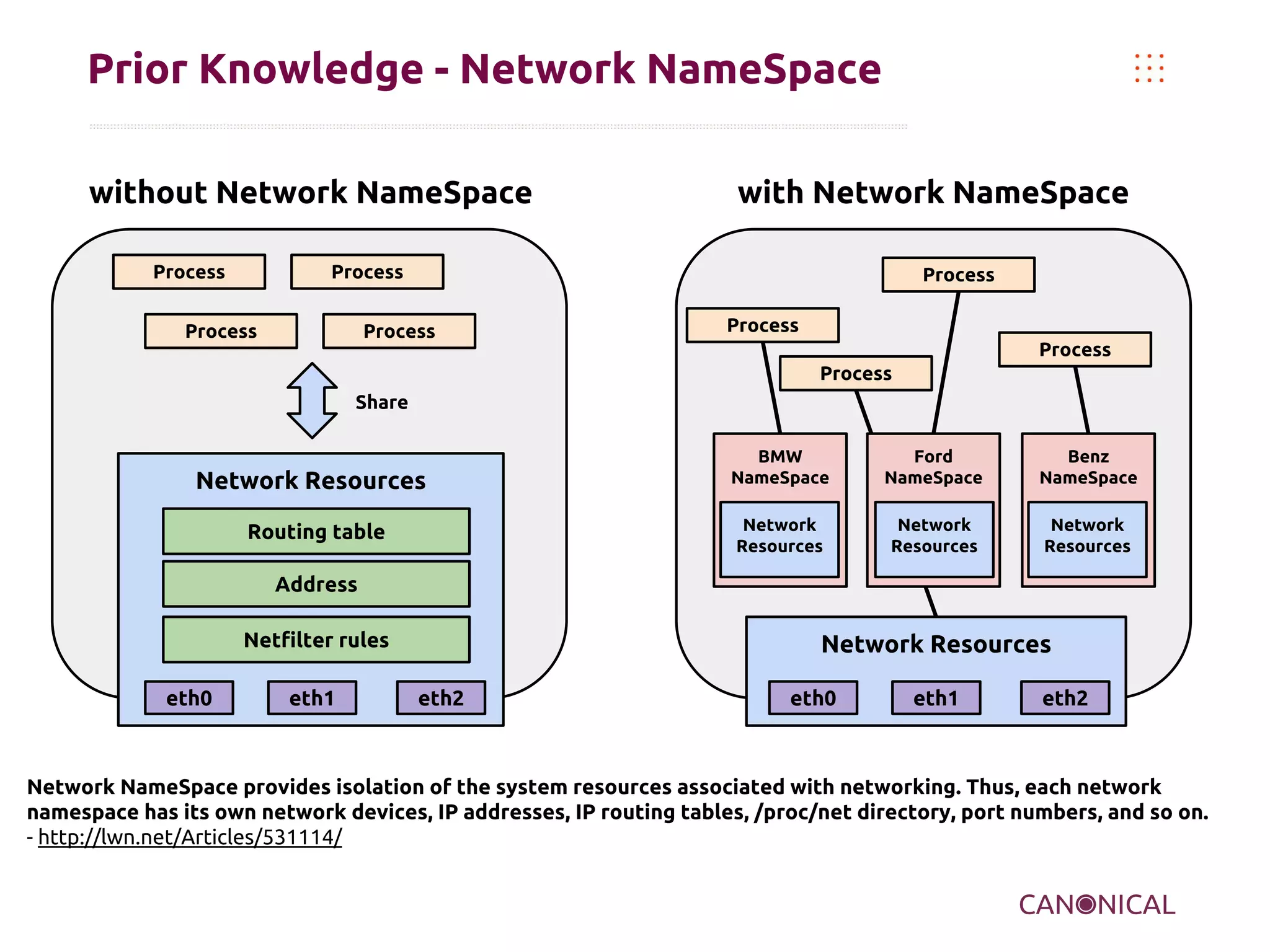 Prior Knowledge - Network NameSpace
without Network NameSpace
Process

with Network NameSpace

Process

Process

Process

Process

Process
Process
Process

Share

Routing table

Ford
NameSpace

Benz
NameSpace

Network
Resources

Network Resources

BMW
NameSpace

Network
Resources

Network
Resources

Address
Netfilter rules
eth0

eth1

Network Resources
eth2

eth0

eth1

eth2

Network NameSpace provides isolation of the system resources associated with networking. Thus, each network
namespace has its own network devices, IP addresses, IP routing tables, /proc/net directory, port numbers, and so on.
- http://lwn.net/Articles/531114/

 