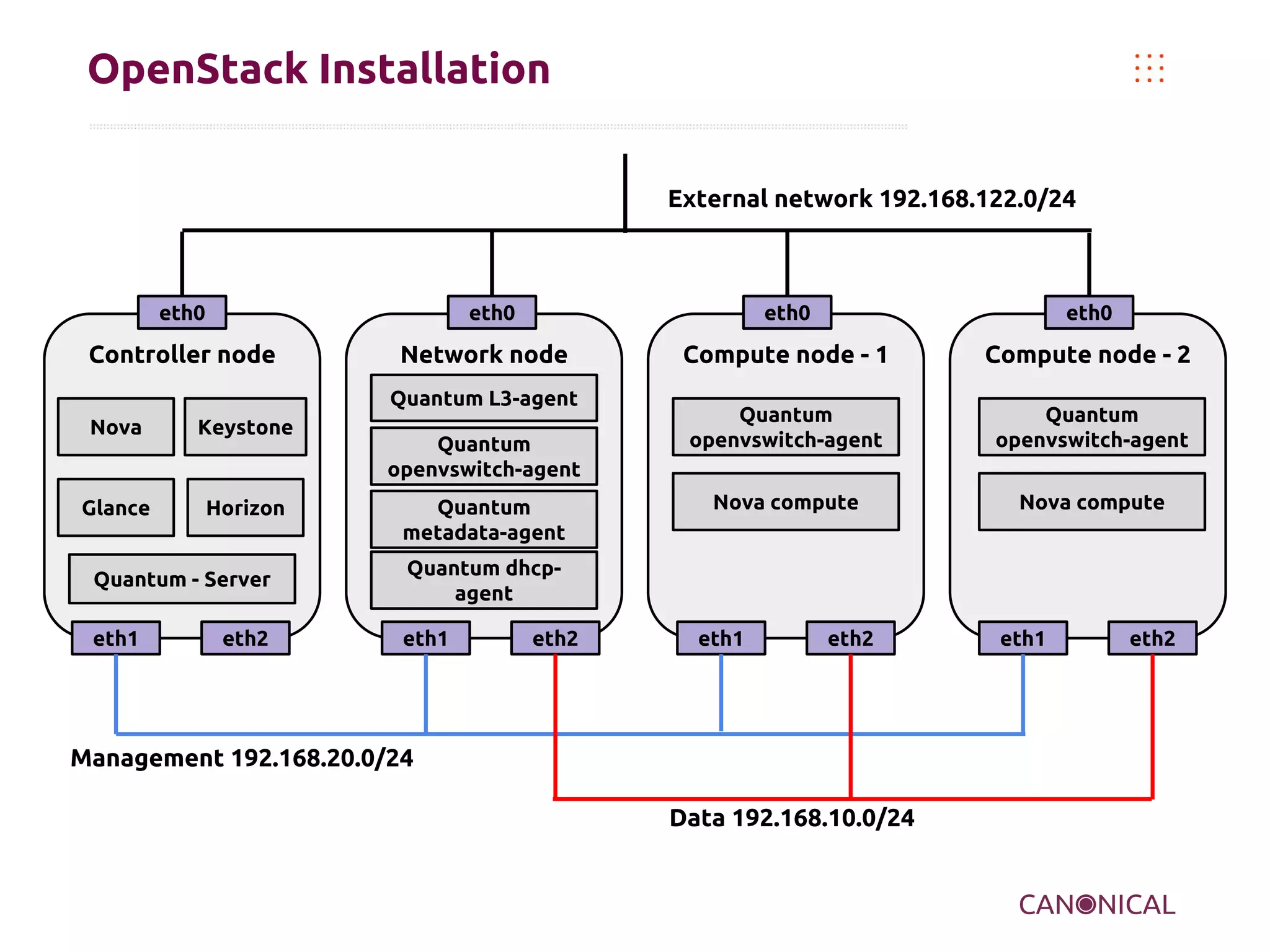 OpenStack Installation - Grizzly
External network 192.168.122.0/24

eth0

eth0

Controller node

eth0

Network node
Quantum L3-agent

Nova

Keystone

Glance

Horizon

Quantum
openvswitch-agent
Quantum
metadata-agent

Quantum - Server

eth1

Compute node - 1

Compute node - 2

Quantum
openvswitch-agent

Quantum
openvswitch-agent

Nova compute

Nova compute

Quantum dhcpagent

eth1

eth0

eth2

eth2

eth1

eth2

Management 192.168.20.0/24
Data 192.168.10.0/24

eth1

eth2

 