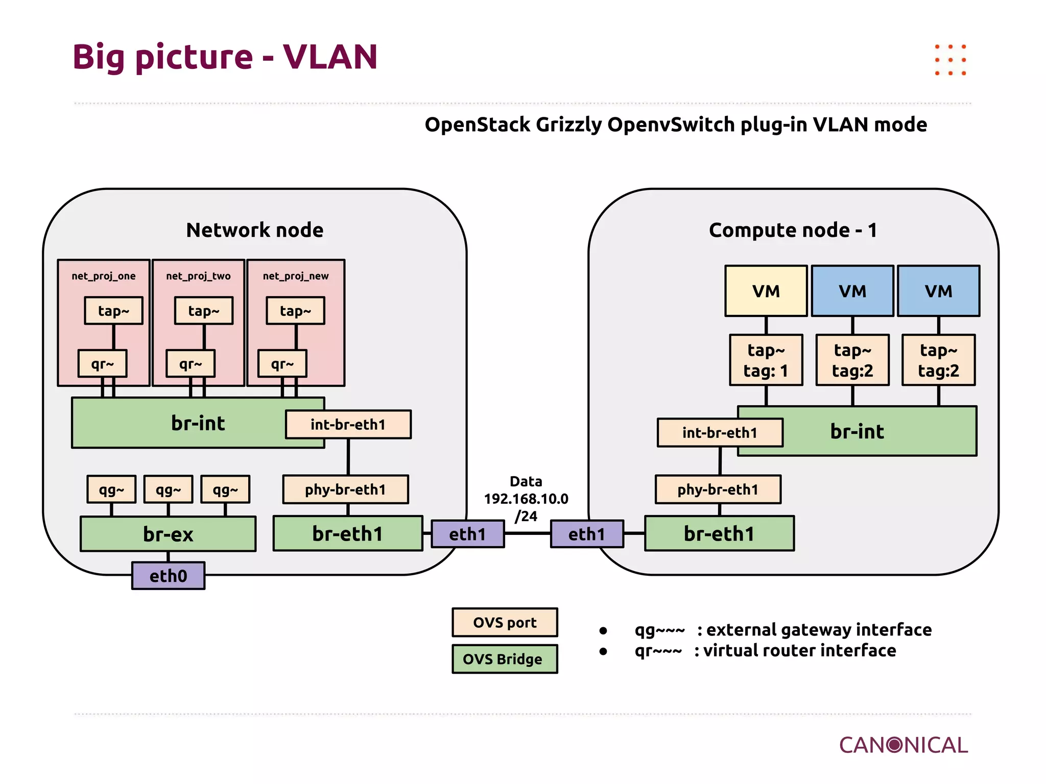 Big picture - VLAN
OpenStack Grizzly OpenvSwitch plug-in VLAN mode

Network node
net_proj_one

net_proj_two

Compute node - 1

net_proj_new

VM
tap~

qr~

tap~

qr~

qg~

qg~

br-ex

qg~

VM

tap~
tag: 1

qr~

br-int

VM
tap~
tag:2

tap~
tag:2

tap~

int-br-eth1

phy-br-eth1

br-eth1

int-br-eth1
Data
192.168.10.0
/24

eth1

br-int

phy-br-eth1

eth1

br-eth1

eth0
OVS port
OVS Bridge

●
●

qg~~~ : external gateway interface
qr~~~ : virtual router interface

 