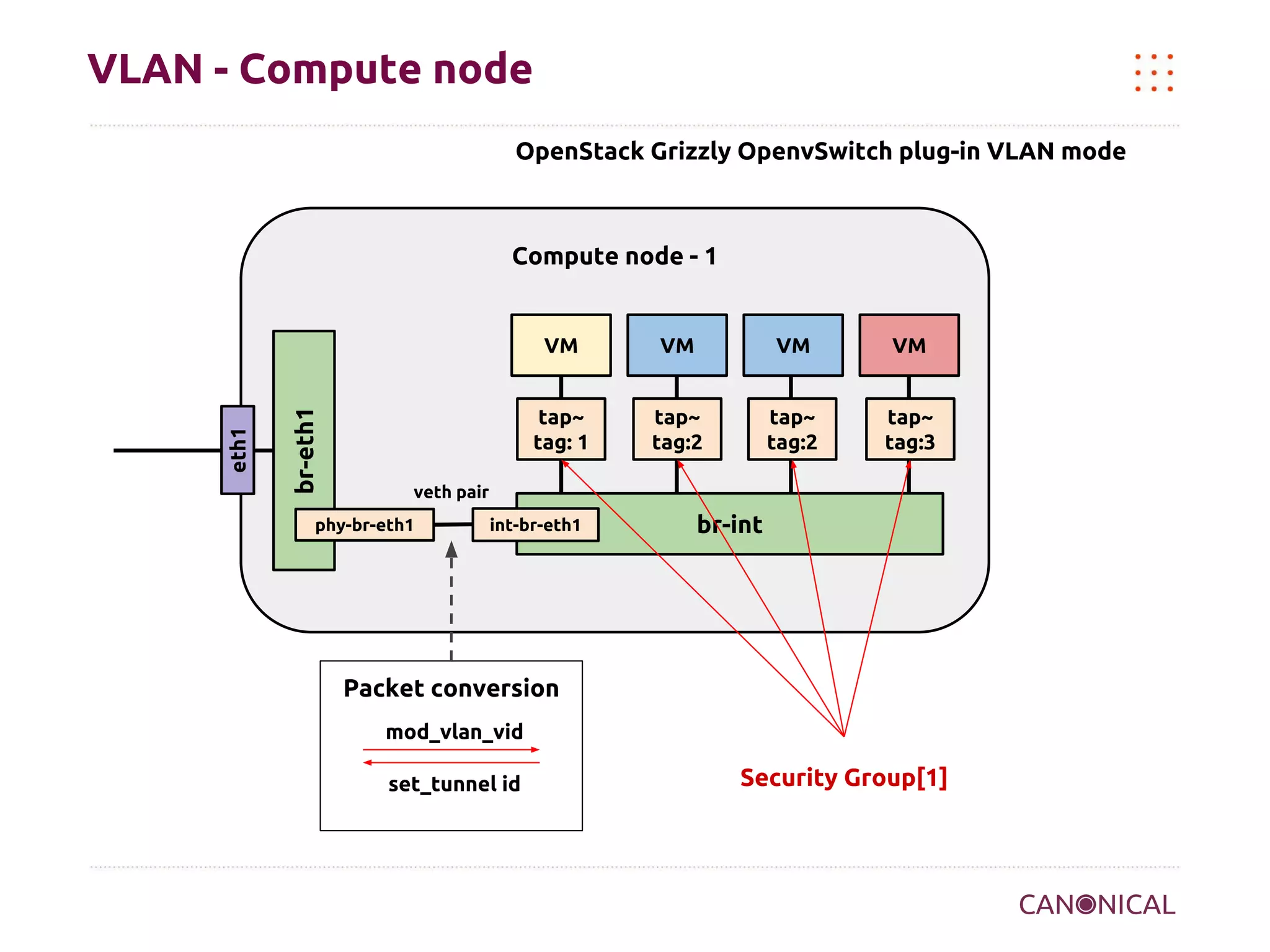 VLAN - Compute node
OpenStack Grizzly OpenvSwitch plug-in VLAN mode

Compute node - 1

br-eth1

eth1

VM

VM

VM

VM

tap~
tag: 1

tap~
tag:2

tap~
tag:2

tap~
tag:3

veth pair

phy-br-eth1

int-br-eth1

br-int

Packet conversion
mod_vlan_vid
mod_vlan_vid

Security Group[1]

 