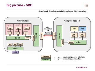 Big picture - GRE
OpenStack Grizzly OpenvSwitch plug-in GRE tunneling

Network node

qr~

qr~

VM

Tunnel
gre~

qg~

patch

patch

br-int

qg~

Data
192.168.10.0
/24

tap~

br-tun

qr~

tap~

qg~

VM

tap~
tag: 1
patch

tap~

net_proj_new

br-tun

net_proj_two

gre~

net_proj_one

Compute node - 1

tap~
tag:2

patch

br-int

br-ex
eth0
OVS port
OVS Bridge

●
●

qg~~~ : external gateway interface
qr~~~ : virtual router interface

 