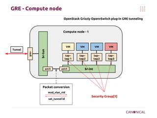 GRE - Compute node
OpenStack Grizzly OpenvSwitch plug-in GRE tunneling

Compute node - 1

patch

VM

VM

VM

tap~
tag: 1

br-tun

gre~

VM
Tunnel

tap~
tag:2

tap~
tag:2

tap~
tag:3

patch

br-int

Packet conversion
mod_vlan_vid
set_tunnel id

Security Group[1]

 