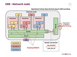 GRE - Network node
OpenStack Grizzly OpenvSwitch plug-in GRE tunneling
Network node
tap~

Namespcae

tap~

Namespcae

qr~

Namespcae

qr~
qg~

patch

patch

br-int
br-ex
eth0

Packet conversion

net_proj_one

set_tunnel id

net_proj_two

Floating-IP(NAT)
net_proj_new

mod_vlan_id

Tunnel
gre~

qg~

qr~

br-tun

qg~

tap~

 