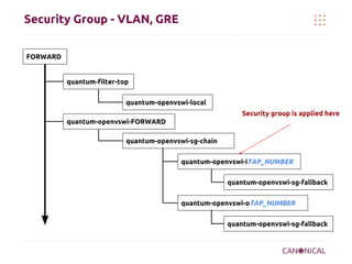 Security Group - VLAN, GRE
FORWARD

quantum-filter-top
quantum-openvswi-local
Security group is applied here
quantum-openvswi-FORWARD
quantum-openvswi-sg-chain
quantum-openvswi-iTAP_NUMBER
quantum-openvswi-sg-fallback
quantum-openvswi-oTAP_NUMBER
quantum-openvswi-sg-fallback

 