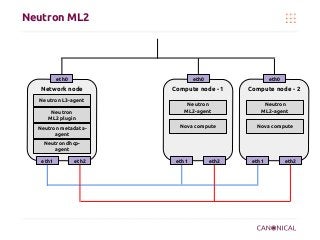 Neutron ML2

eth0

eth0

eth0

Network node

Compute node - 1

Compute node - 2

Neutron
ML2-agent

Neutron
ML2-agent

Nova compute

Nova compute

Neutron L3-agent
Neutron
ML2 plugin
Neutron metadataagent
Neutron dhcpagent
eth1

eth2

eth1

eth2

eth1

eth2

 