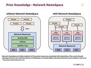 Prior Knowledge - Network NameSpace
without Network NameSpace
Process

with Network NameSpace

Process

Process

Process

Process

Process
Process
Process

Share

Routing table

Ford
NameSpace

Benz
NameSpace

Network
Resources

Network Resources

BMW
NameSpace

Network
Resources

Network
Resources

Address
Netfilter rules
eth0

eth1

Network Resources
eth2

eth0

eth1

eth2

Network NameSpace provides isolation of the system resources associated with networking. Thus, each network
namespace has its own network devices, IP addresses, IP routing tables, /proc/net directory, port numbers, and so on.
- http://lwn.net/Articles/531114/

 