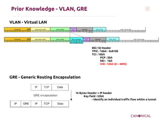 Prior Knowledge - VLAN, GRE
VLAN - Virtual LAN

802.1Q Header
TPIC : 16bit - 0x8100
TCI : 16bit
PCP : 3bit
DEI : 1bit
VID : 12bit (0 ~ 4095)

GRE - Generic Routing Encapsulation

16 Bytes Header + IP header
Key field : 32bit
- identify an individual traffic flow within a tunnel

 