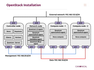 OpenStack Installation - Grizzly
External network 192.168.122.0/24

eth0

eth0

Controller node

eth0

Network node
Quantum L3-agent

Nova

Keystone

Glance

Horizon

Quantum
openvswitch-agent
Quantum
metadata-agent

Quantum - Server

eth1

Compute node - 1

Compute node - 2

Quantum
openvswitch-agent

Quantum
openvswitch-agent

Nova compute

Nova compute

Quantum dhcpagent

eth1

eth0

eth2

eth2

eth1

eth2

Management 192.168.20.0/24
Data 192.168.10.0/24

eth1

eth2

 