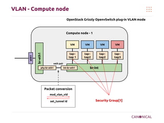 VLAN - Compute node
OpenStack Grizzly OpenvSwitch plug-in VLAN mode

Compute node - 1

br-eth1

eth1

VM

VM

VM

VM

tap~
tag: 1

tap~
tag:2

tap~
tag:2

tap~
tag:3

veth pair

phy-br-eth1

int-br-eth1

br-int

Packet conversion
mod_vlan_vid
mod_vlan_vid

Security Group[1]

 
