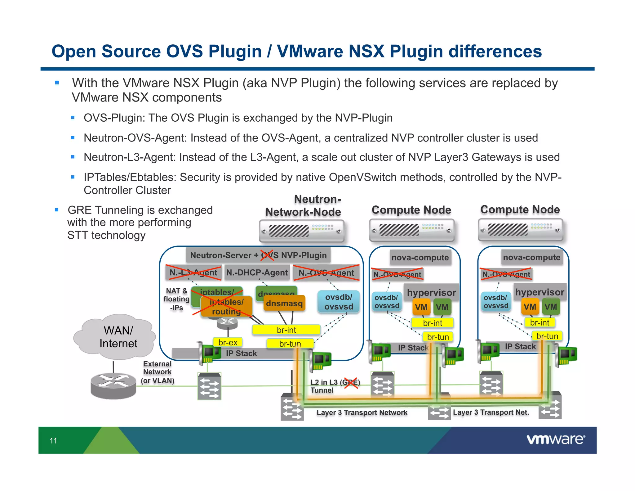 Open Source OVS Plugin / VMware NSX Plugin differences
§  With the VMware NSX Plugin (aka NVP Plugin) the following services are replaced by
VMware NSX components
§  OVS-Plugin: The OVS Plugin is exchanged by the NVP-Plugin
§  Neutron-OVS-Agent: Instead of the OVS-Agent, a centralized NVP controller cluster is used
§  Neutron-L3-Agent: Instead of the L3-Agent, a scale out cluster of NVP Layer3 Gateways is used
§  IPTables/Ebtables: Security is provided by native OpenVSwitch methods, controlled by the NVPController Cluster
NeutronCompute Node
Compute Node
§  GRE Tunneling is exchanged
Network-Node
with the more performing
STT technology
Neutron-Server + OVS NVP-Plugin
N.-L3-Agent
NAT &
floating
-IPs

WAN/
Internet

N.-DHCP-Agent

iptables/
routing
iptables/
routing

N.-OVS-Agent

dnsmasq
dnsmasq

ovsdb/
ovsvsd

External
Network
(or VLAN)

ovsdb/
ovsvsd

hypervisor
VM VM

br-tun
IP Stack

br-tun

ovsdb/
ovsvsd

hypervisor
VM VM
br-int
br-tun

IP Stack

L2 in L3 (GRE)
Tunnel
Layer 3 Transport Network

11

N.-OVS-Agent

N.-OVS-Agent

br-int

br-int
br-ex
IP Stack

nova-compute

nova-compute

Layer 3 Transport Net.

 