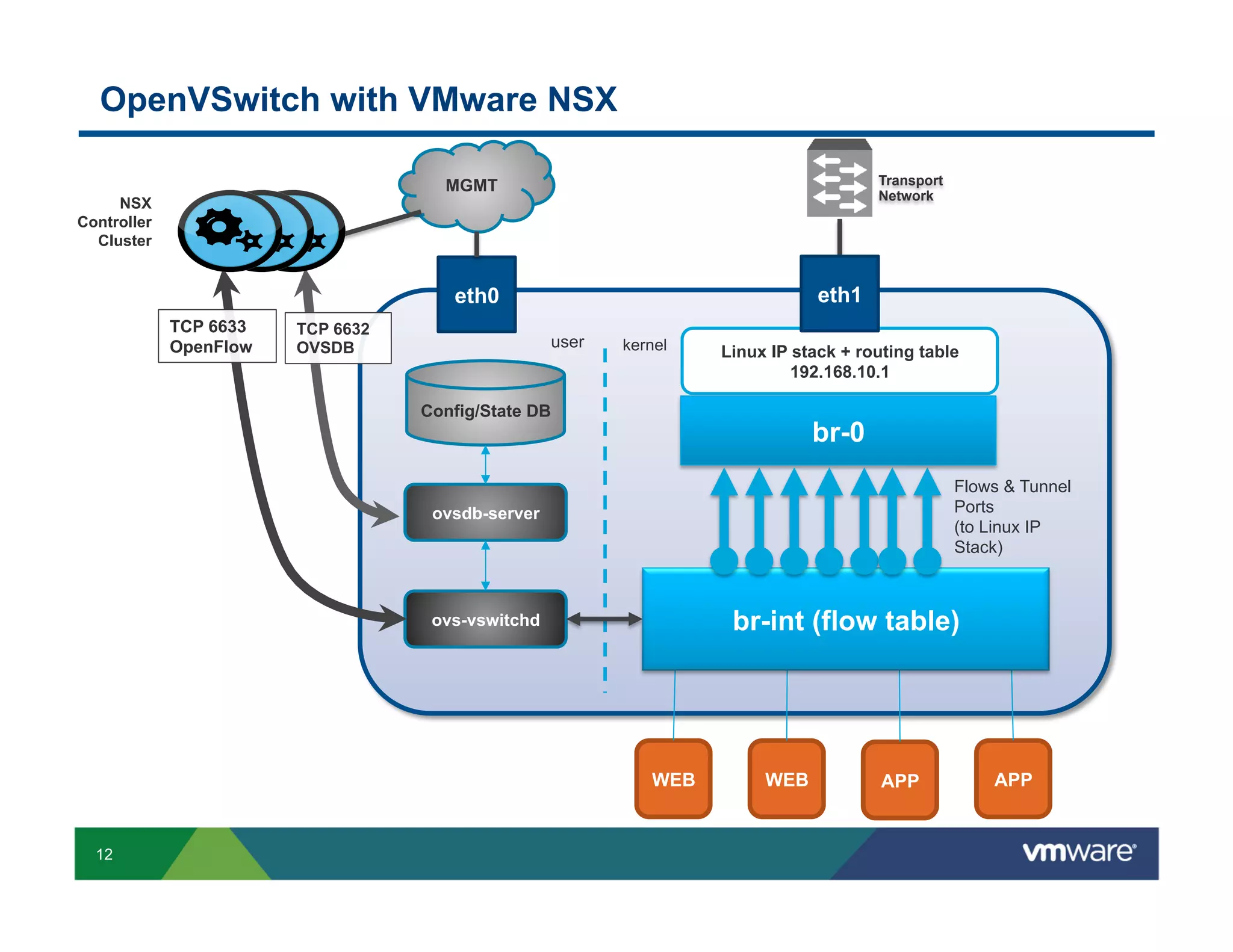 OpenVSwitch with VMware NSX
Transport
Network

MGMT

NSX
Controller
Cluster

eth1

eth0
TCP 6633
OpenFlow

TCP 6632
OVSDB

user

kernel

Linux IP stack + routing table
192.168.10.1

Config/State DB

br-0
Flows & Tunnel
Ports
(to Linux IP
Stack)

ovsdb-server

br-int (flow table)

ovs-vswitchd

WEB

12

WEB

APP

APP

 