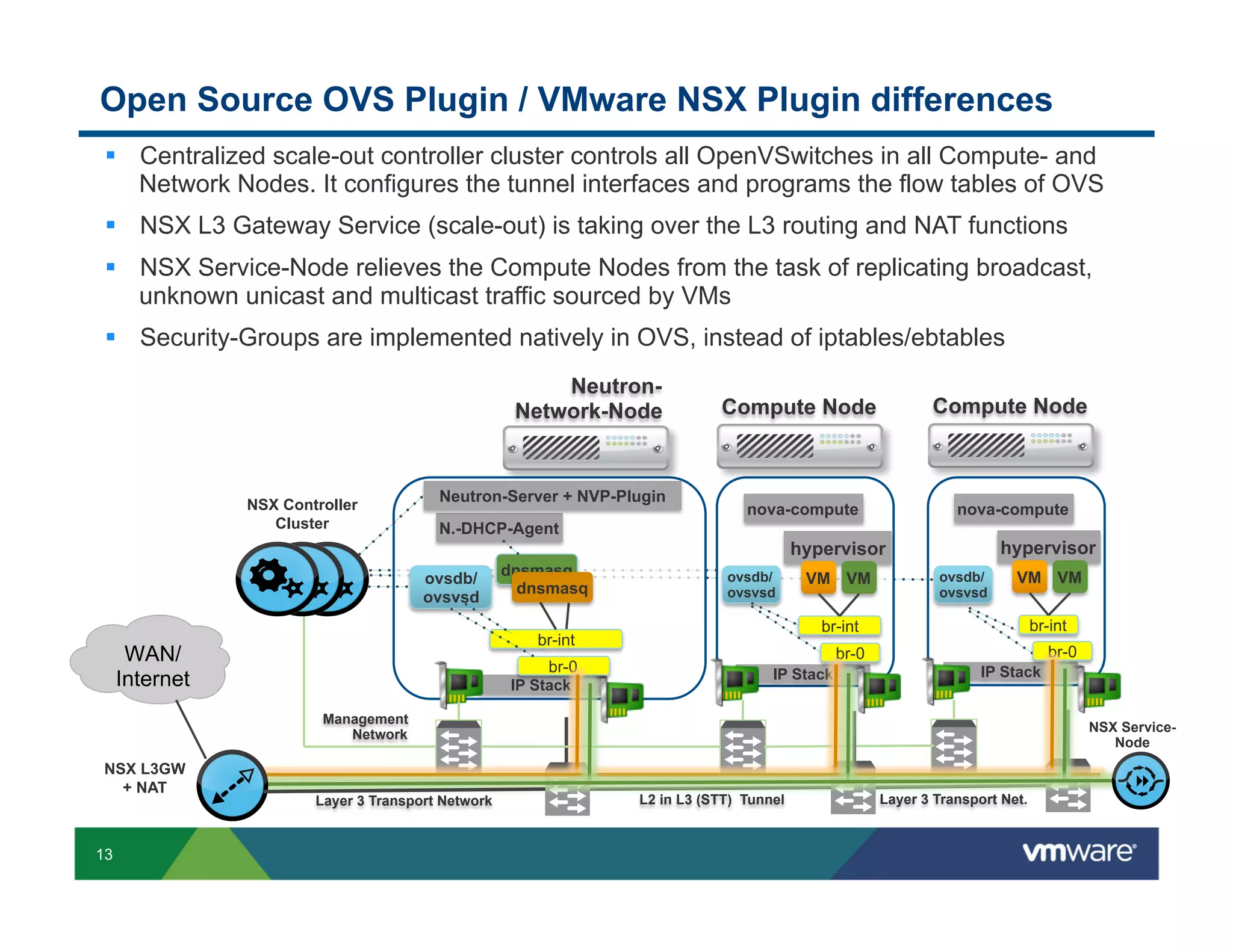 Open Source OVS Plugin / VMware NSX Plugin differences
§  Centralized scale-out controller cluster controls all OpenVSwitches in all Compute- and
Network Nodes. It configures the tunnel interfaces and programs the flow tables of OVS
§  NSX L3 Gateway Service (scale-out) is taking over the L3 routing and NAT functions
§  NSX Service-Node relieves the Compute Nodes from the task of replicating broadcast,
unknown unicast and multicast traffic sourced by VMs
§  Security-Groups are implemented natively in OVS, instead of iptables/ebtables
NeutronNetwork-Node

NSX Controller
Cluster

Neutron-Server + NVP-Plugin

Compute Node

Compute Node

nova-compute

nova-compute

N.-DHCP-Agent

hypervisor

hypervisor
ovsdb/
ovsvsd

dnsmasq
dnsmasq

ovsdb/
ovsvsd

br-0
IP Stack

ovsdb/
ovsvsd

VM VM
br-int

br-int

br-int

WAN/
Internet

VM VM

br-0

br-0
IP Stack

IP Stack

Management
Network

NSX L3GW
+ NAT

13

Layer 3 Transport Network

NSX ServiceNode

L2 in L3 (STT) Tunnel

Layer 3 Transport Net.

 