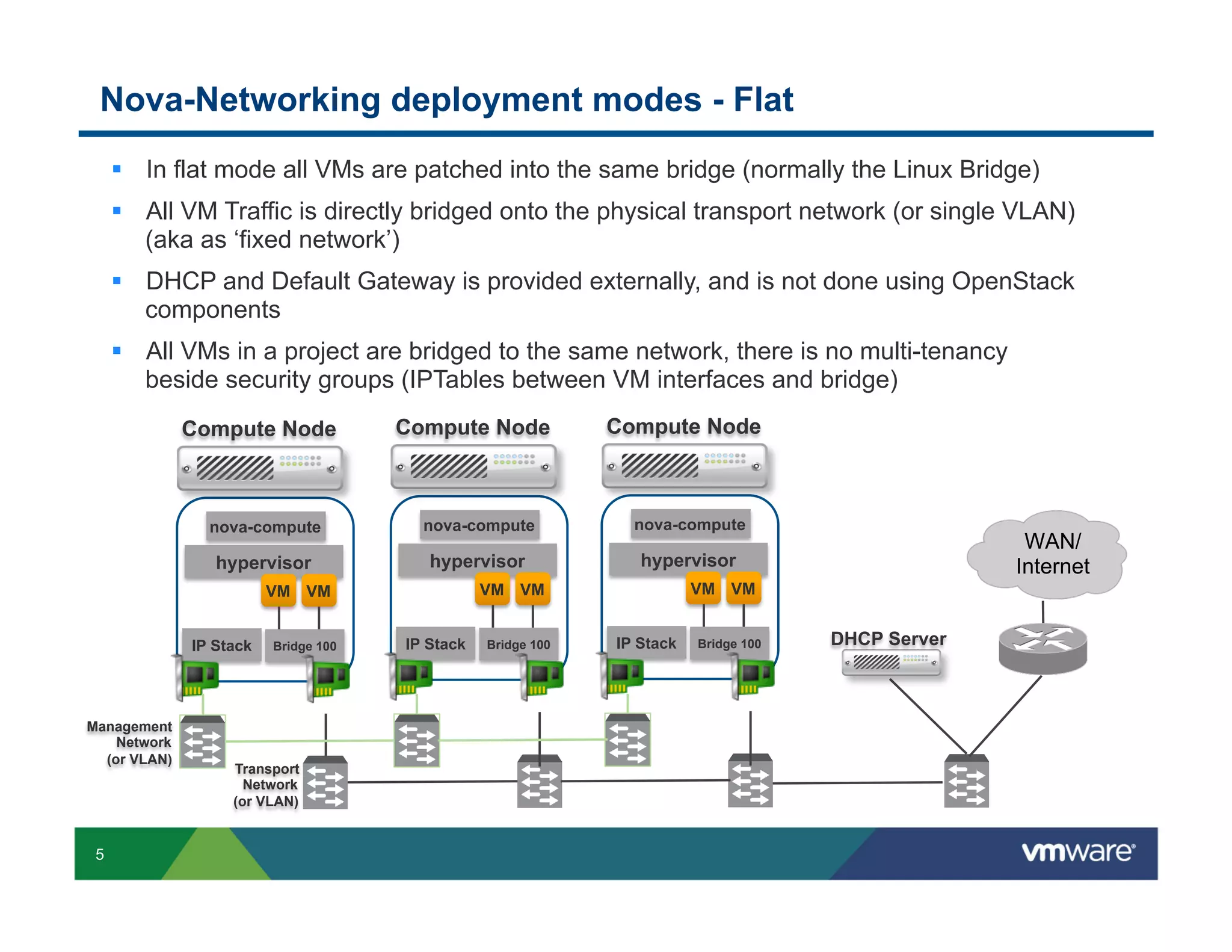 Nova-Networking deployment modes - Flat
§  In flat mode all VMs are patched into the same bridge (normally the Linux Bridge)
§  All VM Traffic is directly bridged onto the physical transport network (or single VLAN)
(aka as ‘fixed network’)
§  DHCP and Default Gateway is provided externally, and is not done using OpenStack
components
§  All VMs in a project are bridged to the same network, there is no multi-tenancy
beside security groups (IPTables between VM interfaces and bridge)
Compute Node

Compute Node

Compute Node

nova-compute

nova-compute

nova-compute

hypervisor

hypervisor

hypervisor

IP Stack

Management
Network
(or VLAN)

5

Bridge 100

Transport
Network
(or VLAN)

VM VM

VM VM

VM VM
IP Stack

Bridge 100

WAN/
Internet

IP Stack

Bridge 100

DHCP Server

 