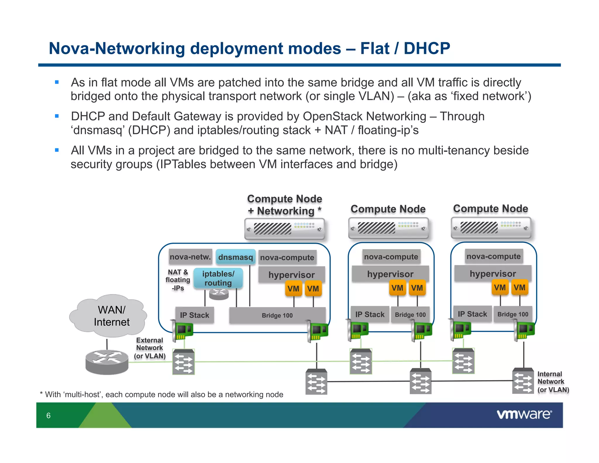 Nova-Networking deployment modes – Flat / DHCP
§  As in flat mode all VMs are patched into the same bridge and all VM traffic is directly
bridged onto the physical transport network (or single VLAN) – (aka as ‘fixed network’)
§  DHCP and Default Gateway is provided by OpenStack Networking – Through
‘dnsmasq’ (DHCP) and iptables/routing stack + NAT / floating-ip’s
§  All VMs in a project are bridged to the same network, there is no multi-tenancy beside
security groups (IPTables between VM interfaces and bridge)
Compute Node
+ Networking *

nova-netw. dnsmasq nova-compute
NAT &
floating
-IPs

WAN/
Internet

iptables/
routing

IP Stack

hypervisor

Compute Node

nova-compute

nova-compute

hypervisor

hypervisor
VM VM

VM VM

VM VM
Bridge 100

Compute Node

IP Stack

Bridge 100

IP Stack

Bridge 100

External
Network
(or VLAN)

* With ‘multi-host’, each compute node will also be a networking node
6

Internal
Network
(or VLAN)

 
