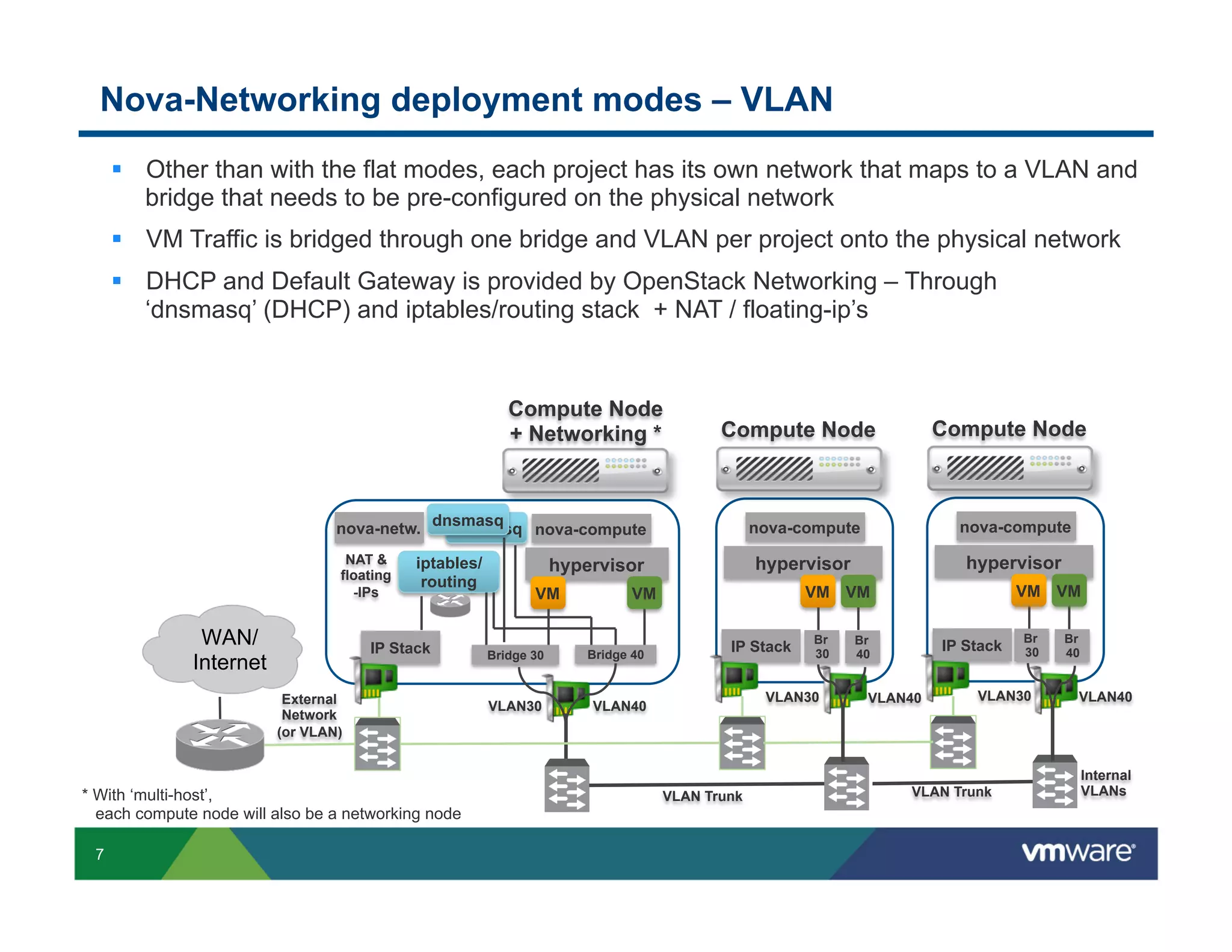Nova-Networking deployment modes – VLAN
§  Other than with the flat modes, each project has its own network that maps to a VLAN and
bridge that needs to be pre-configured on the physical network
§  VM Traffic is bridged through one bridge and VLAN per project onto the physical network
§  DHCP and Default Gateway is provided by OpenStack Networking – Through
‘dnsmasq’ (DHCP) and iptables/routing stack + NAT / floating-ip’s

Compute Node
+ Networking *

nova-netw. dnsmasq
dnsmasq nova-compute
NAT &
floating
-IPs

WAN/
Internet

iptables/
routing

IP Stack
External
Network
(or VLAN)

* With ‘multi-host’,
each compute node will also be a networking node
7

nova-compute

nova-compute

hypervisor

hypervisor
VM

hypervisor

Bridge 40

VLAN30

VM VM

VM VM

VM

Bridge 30

Compute Node

Compute Node

IP Stack

VLAN40

Br
30

VLAN30

VLAN Trunk

Br
40

IP Stack

VLAN40

Br
30

VLAN30

VLAN Trunk

Br
40

VLAN40

Internal
VLANs

 