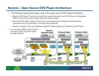 Neutron – Open Source OVS Plugin Architecture
§  The following components play a role in the open source OVS Plugin Architecture
§  Neutron-OVS-Agent: Receives tunnel & flow setup information from OVS-Plugin and programs
OVS to build tunnels and to steers traffic into those tunnels
§  Neutron-DHCP-Agent: Sets up dnsmasq in a namespace per configured network/subnet,
and enters mac/ip combination in dnsmasq dhcp lease file
§  Neutron-L3-Agent: Sets up iptables/routing/NAT Tables (routers) as directed by OVS Plugin
§  In most cases GRE overlay tunnels
are used, but flat and vlan modes
are also possible

NeutronNetwork-Node

N.-L3-Agent
NAT &
floating
-IPs

WAN/
Internet

N.-DHCP-Agent

iptables/
routing
iptables/
routing

N.-OVS-Agent

dnsmasq
dnsmasq

ovsdb/
ovsvsd

Compute Node

nova-compute

Neutron-Server + OVS-Plugin

Compute Node

nova-compute

ovsdb/
ovsvsd

hypervisor

External
Network
(or VLAN)

hypervisor
VM VM
br-int
br-tun

br-tun

br-tun

IP Stack

IP Stack

L2 in L3 (GRE)
Tunnel
Layer 3 Transport Network

10

VM VM

ovsdb/
ovsvsd

br-int

br-int
br-ex
IP Stack

N.-OVS-Agent

N.-OVS-Agent

Layer 3 Transport Net.

 