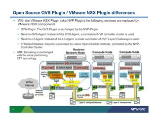 Open Source OVS Plugin / VMware NSX Plugin differences
§  With the VMware NSX Plugin (aka NVP Plugin) the following services are replaced by
VMware NSX components
§  OVS-Plugin: The OVS Plugin is exchanged by the NVP-Plugin
§  Neutron-OVS-Agent: Instead of the OVS-Agent, a centralized NVP controller cluster is used
§  Neutron-L3-Agent: Instead of the L3-Agent, a scale out cluster of NVP Layer3 Gateways is used
§  IPTables/Ebtables: Security is provided by native OpenVSwitch methods, controlled by the NVPController Cluster
NeutronCompute Node
Compute Node
§  GRE Tunneling is exchanged
Network-Node
with the more performing
STT technology
Neutron-Server + OVS NVP-Plugin
N.-L3-Agent
NAT &
floating
-IPs

WAN/
Internet

N.-DHCP-Agent

iptables/
routing
iptables/
routing

N.-OVS-Agent

dnsmasq
dnsmasq

ovsdb/
ovsvsd

External
Network
(or VLAN)

ovsdb/
ovsvsd

hypervisor
VM VM

br-tun
IP Stack

br-tun

ovsdb/
ovsvsd

hypervisor
VM VM
br-int
br-tun

IP Stack

L2 in L3 (GRE)
Tunnel
Layer 3 Transport Network

11

N.-OVS-Agent

N.-OVS-Agent

br-int

br-int
br-ex
IP Stack

nova-compute

nova-compute

Layer 3 Transport Net.

 