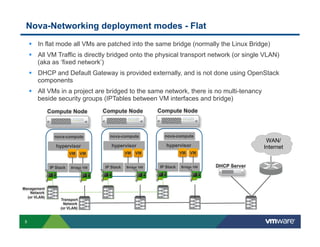 Nova-Networking deployment modes - Flat
§  In flat mode all VMs are patched into the same bridge (normally the Linux Bridge)
§  All VM Traffic is directly bridged onto the physical transport network (or single VLAN)
(aka as ‘fixed network’)
§  DHCP and Default Gateway is provided externally, and is not done using OpenStack
components
§  All VMs in a project are bridged to the same network, there is no multi-tenancy
beside security groups (IPTables between VM interfaces and bridge)
Compute Node

Compute Node

Compute Node

nova-compute

nova-compute

nova-compute

hypervisor

hypervisor

hypervisor

IP Stack

Management
Network
(or VLAN)

5

Bridge 100

Transport
Network
(or VLAN)

VM VM

VM VM

VM VM
IP Stack

Bridge 100

WAN/
Internet

IP Stack

Bridge 100

DHCP Server

 