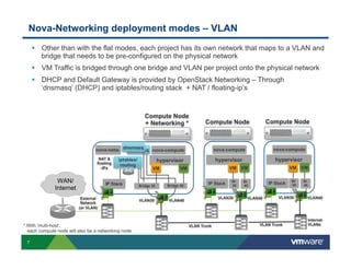 Nova-Networking deployment modes – VLAN
§  Other than with the flat modes, each project has its own network that maps to a VLAN and
bridge that needs to be pre-configured on the physical network
§  VM Traffic is bridged through one bridge and VLAN per project onto the physical network
§  DHCP and Default Gateway is provided by OpenStack Networking – Through
‘dnsmasq’ (DHCP) and iptables/routing stack + NAT / floating-ip’s

Compute Node
+ Networking *

nova-netw. dnsmasq
dnsmasq nova-compute
NAT &
floating
-IPs

WAN/
Internet

iptables/
routing

IP Stack
External
Network
(or VLAN)

* With ‘multi-host’,
each compute node will also be a networking node
7

nova-compute

nova-compute

hypervisor

hypervisor
VM

hypervisor

Bridge 40

VLAN30

VM VM

VM VM

VM

Bridge 30

Compute Node

Compute Node

IP Stack

VLAN40

Br
30

VLAN30

VLAN Trunk

Br
40

IP Stack

VLAN40

Br
30

VLAN30

VLAN Trunk

Br
40

VLAN40

Internal
VLANs

 