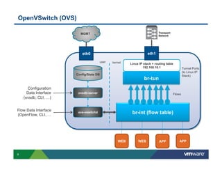 OpenVSwitch (OVS)
Transport
Network

MGMT

eth1

eth0
user

kernel

Config/State DB

Configuration
Data Interface
(ovsdb, CLI, …)

ovs-vswitchd

Flows

br-int (flow table)

WEB

9

Tunnel Ports
(to Linux IP
Stack)

br-tun

ovsdb-server

Flow Data Interface
(OpenFlow, CLI, …

Linux IP stack + routing table
192.168.10.1

WEB

APP

APP

 