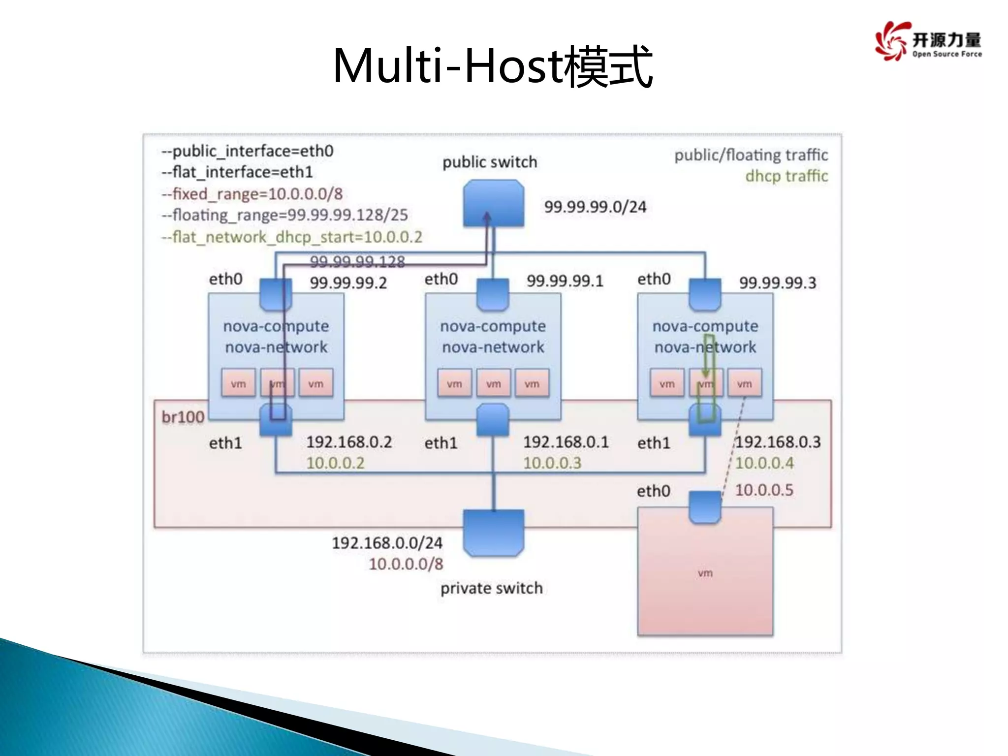 Multi-Host模式
 