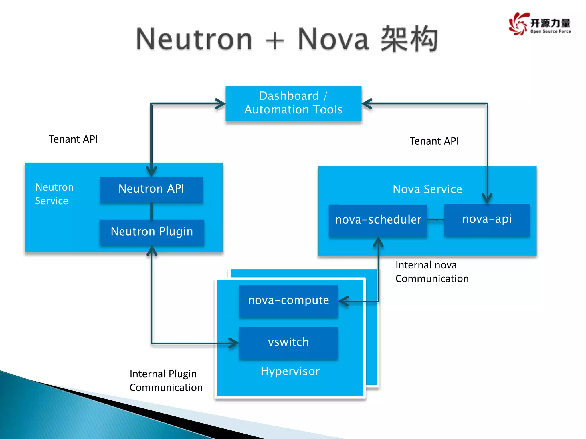 Dashboard /
Automation Tools
Nova Service
XenServer #1
Neutron Plugin
nova-api
Hypervisor
vswitch
nova-scheduler
nova-compute
Tenant API Tenant API
Internal Plugin
Communication
Internal nova
Communication
Neutron APINeutron
Service
 