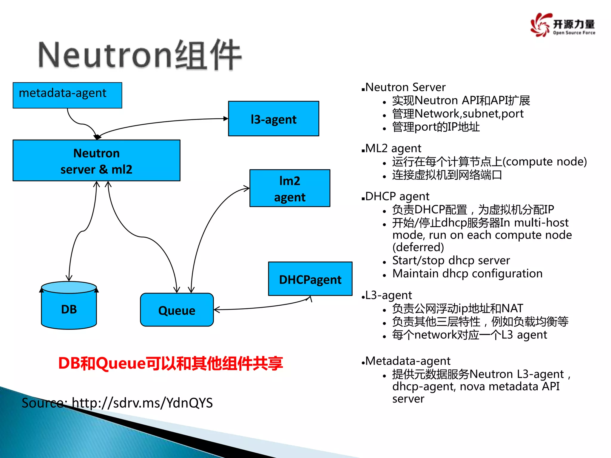 Neutron
server & ml2
lm2
agent
DHCPagent
DB Queue
■Neutron Server
 实现Neutron API和API扩展
 管理Network,subnet,port
 管理port的IP地址
■ML2 agent
 运行在每个计算节点上(compute node)
 连接虚拟机到网络端口
■DHCP agent
 负责DHCP配置，为虚拟机分配IP
 开始/停止dhcp服务器In multi-host
mode, run on each compute node
(deferred)
 Start/stop dhcp server
 Maintain dhcp configuration
L3-agent
 负责公网浮动ip地址和NAT
 负责其他三层特性，例如负载均衡等
 每个network对应一个L3 agent
Metadata-agent
 提供元数据服务Neutron L3-agent，
dhcp-agent, nova metadata API
server
DB和Queue可以和其他组件共享
l3-agent
metadata-agent
Source: http://sdrv.ms/YdnQYS
 