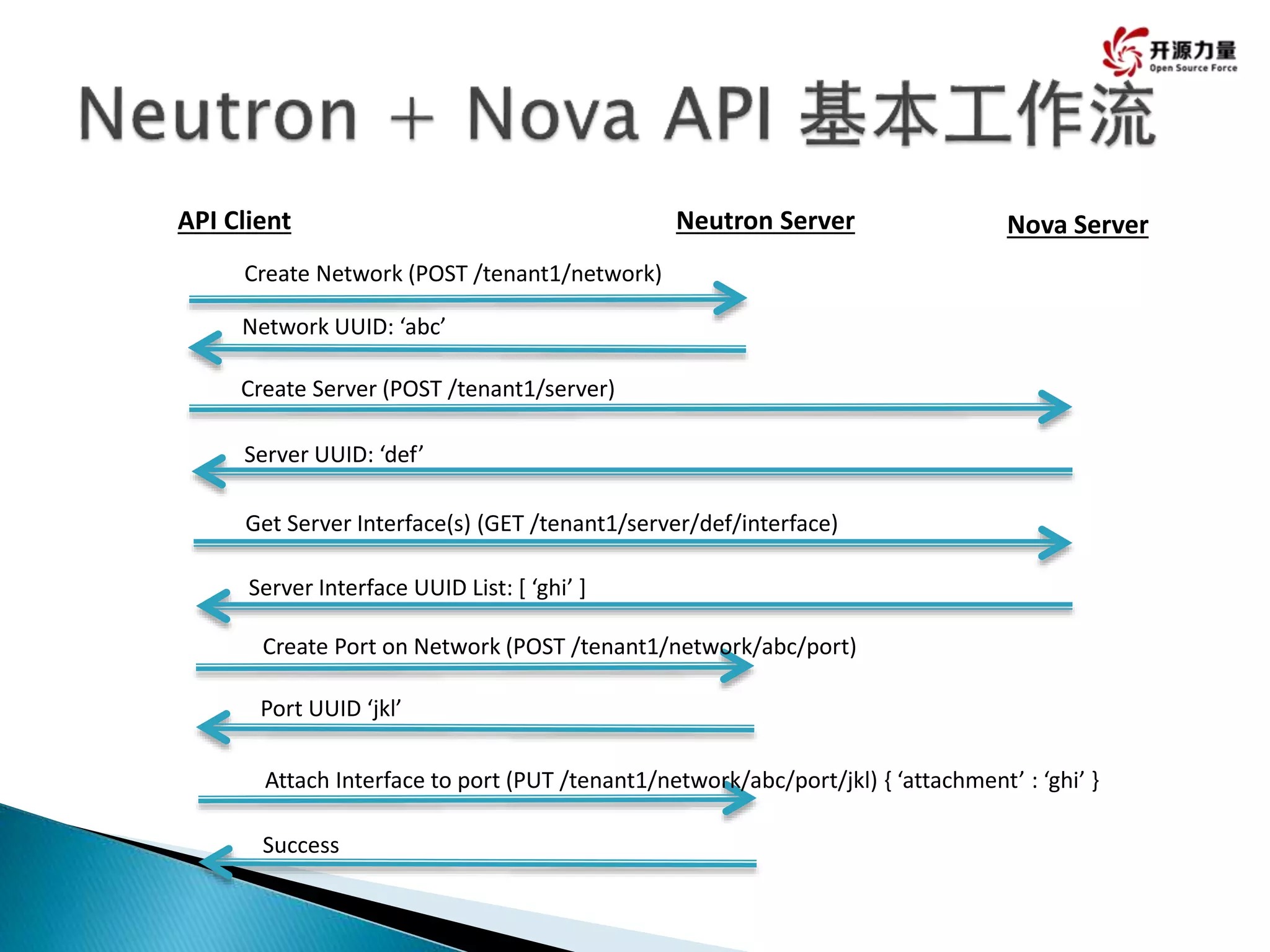 API Client Neutron Server
Create Network (POST /tenant1/network)
Network UUID: ‘abc’
Create Server (POST /tenant1/server)
Nova Server
Server UUID: ‘def’
Get Server Interface(s) (GET /tenant1/server/def/interface)
Server Interface UUID List: [ ‘ghi’ ]
Create Port on Network (POST /tenant1/network/abc/port)
Port UUID ‘jkl’
Attach Interface to port (PUT /tenant1/network/abc/port/jkl) { ‘attachment’ : ‘ghi’ }
Success
 
