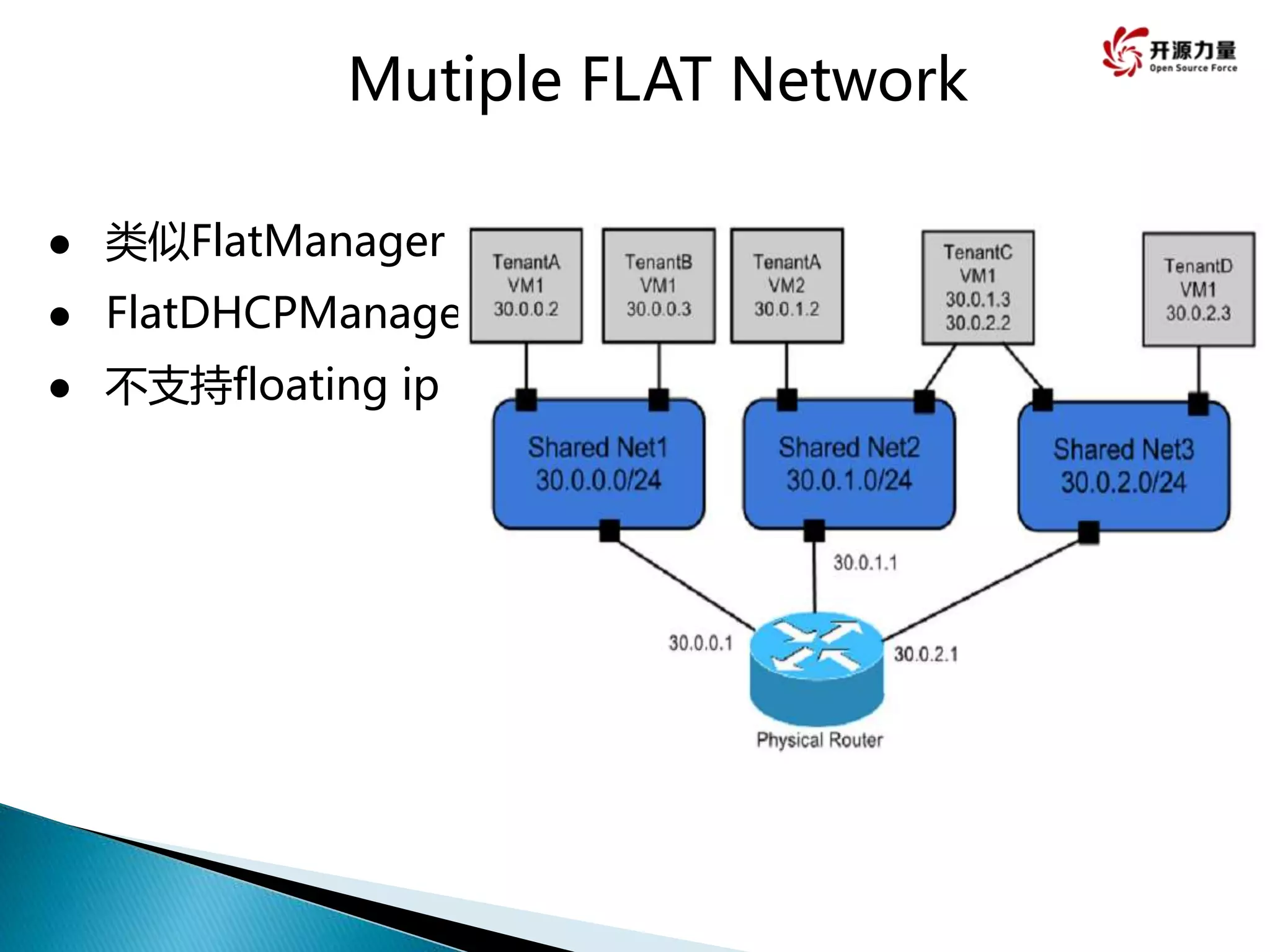 Mutiple FLAT Network
 类似FlatManager
 FlatDHCPManager
 不支持floating ip
 