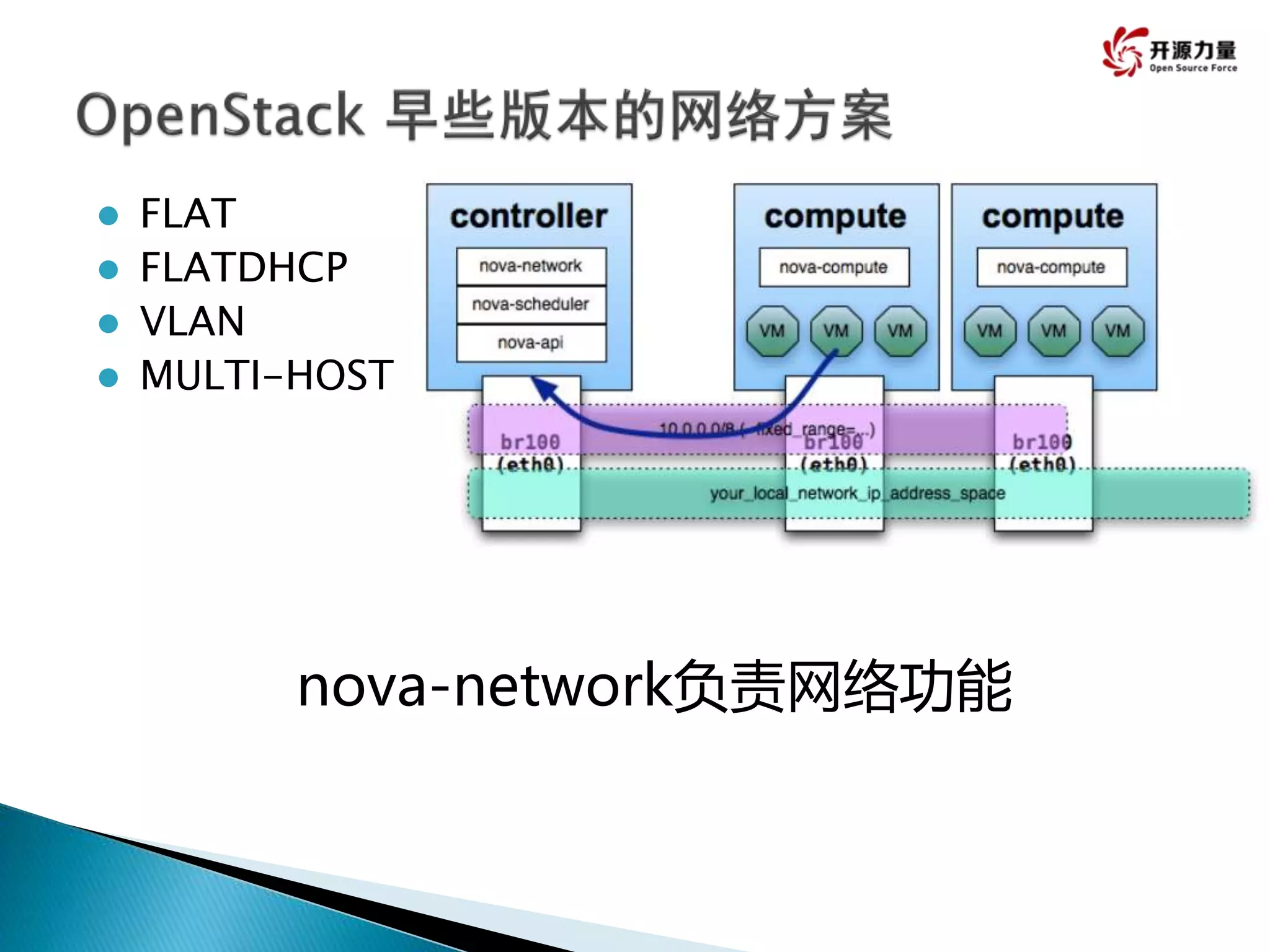  FLAT
 FLATDHCP
 VLAN
 MULTI-HOST
nova-network负责网络功能
 