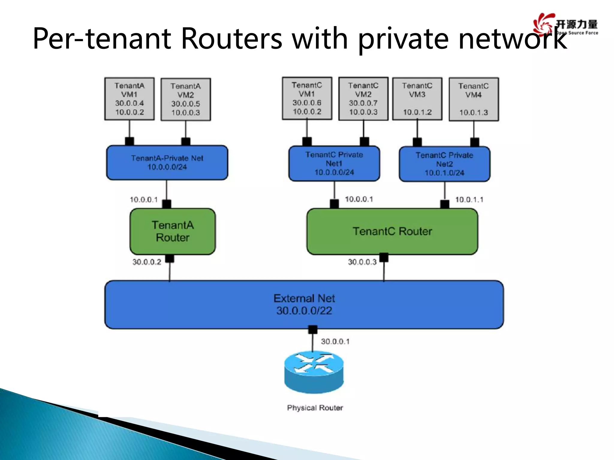 Per-tenant Routers with private network
 