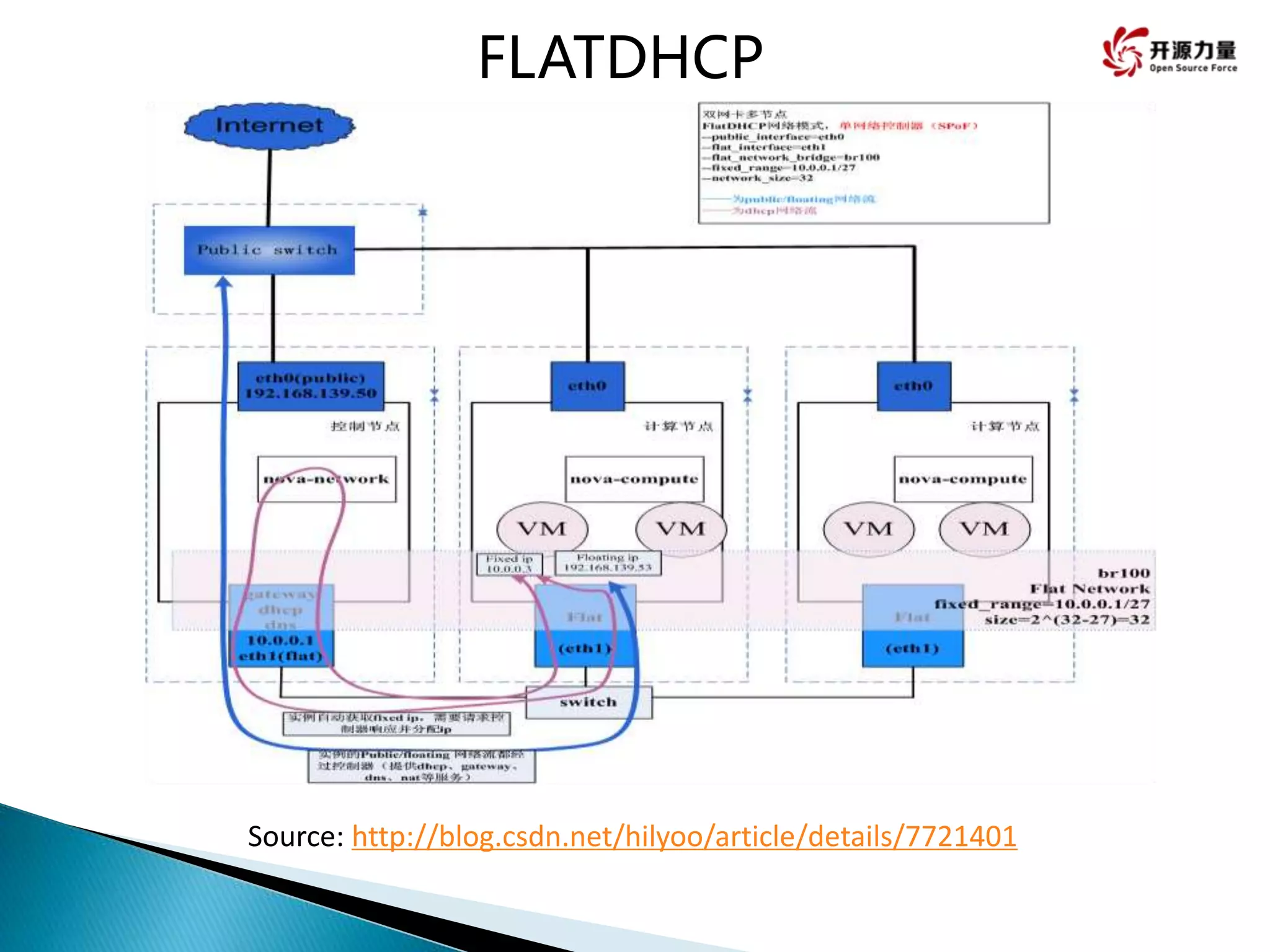 FLATDHCP
Source: http://blog.csdn.net/hilyoo/article/details/7721401
 