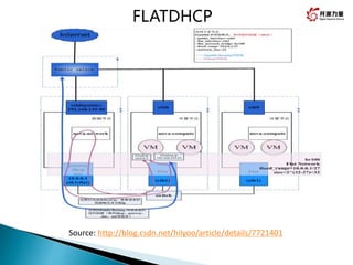 Openstack neutron 原理详解 | PPTX