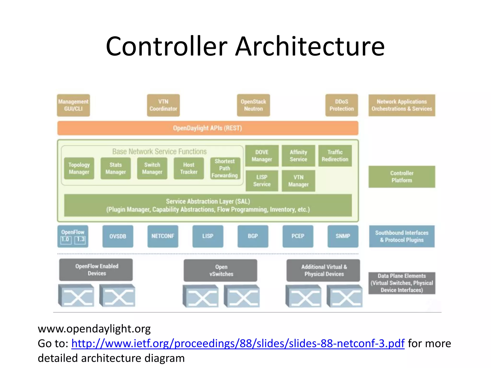 Controller Architecture
www.opendaylight.org
Go to: http://www.ietf.org/proceedings/88/slides/slides-88-netconf-3.pdf for more
detailed architecture diagram
 