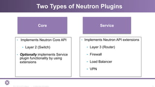 2011-2014 © PLUMgrid - Confidential Information
Two Types of Neutron Plugins
12
•  Implements Neutron Core API
•  Layer 2 (Switch)
•  Optionally implements Service
plugin functionality by using
extensions
Core Service
•  Implements Neutron API extensions
•  Layer 3 (Router)
•  Firewall
•  Load Balancer
•  VPN
 